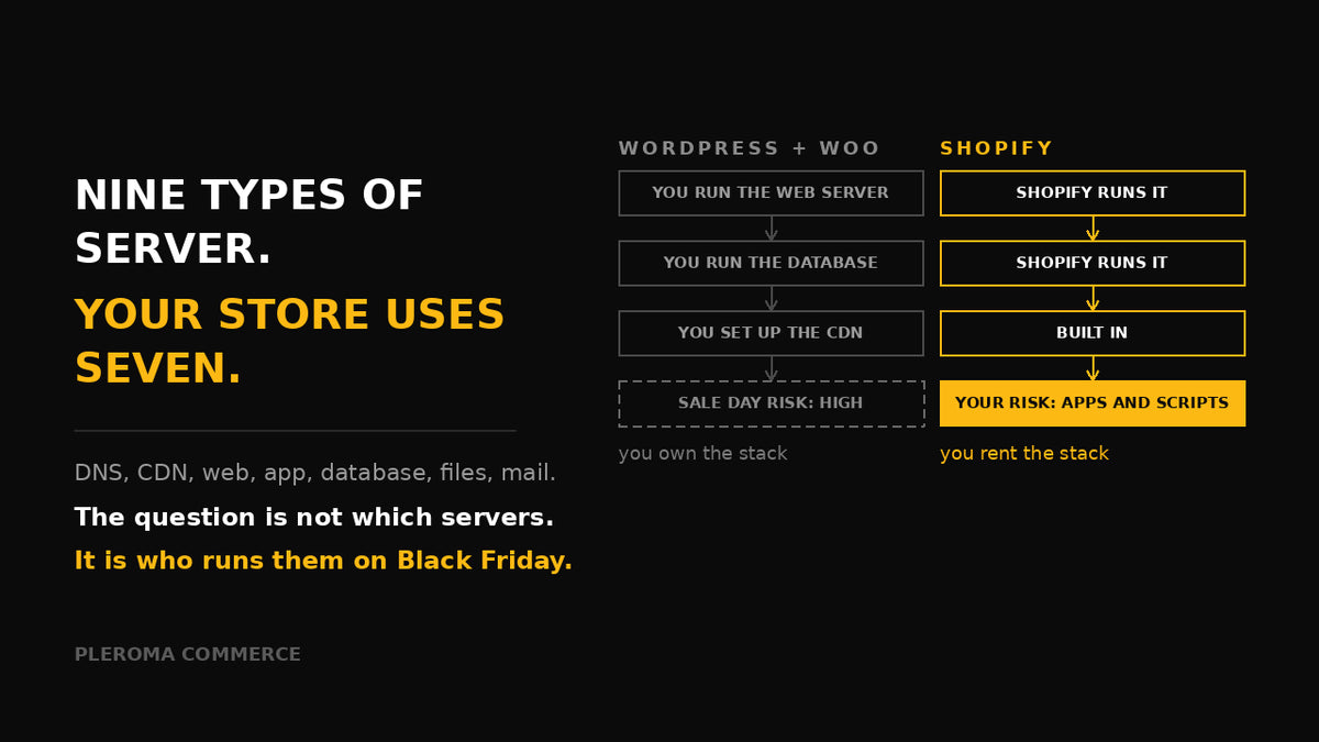 Comparison card: on WordPress with WooCommerce you run the web server, the database and the CDN, with high sale-day risk; on Shopify the platform runs them and your remaining risk is apps and scripts.