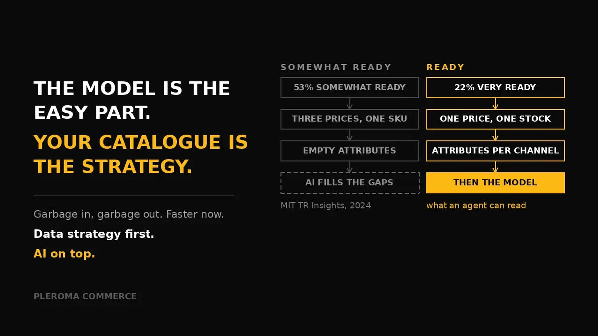 Comparison card: "somewhat ready" data with empty attributes and three prices per SKU on the left, a ready catalogue with one price, attributes per channel and then the AI model on the right.